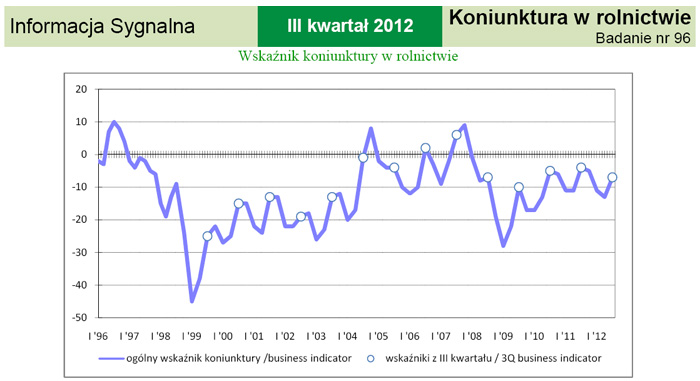 Koninktura w rolnictwie